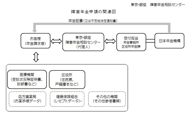 障害年金関連図